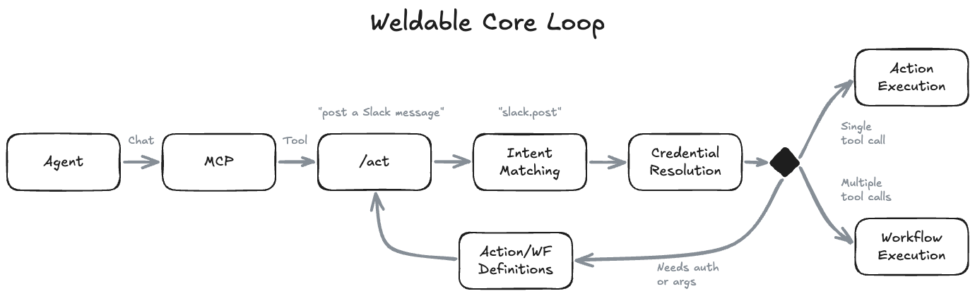 Weldable core loop: Agent → MCP → /act → Intent Matching → Credential Resolution → Action or Workflow Execution, with a feedback edge back to /act when auth or arguments are missing.